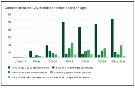 graph showing survey results