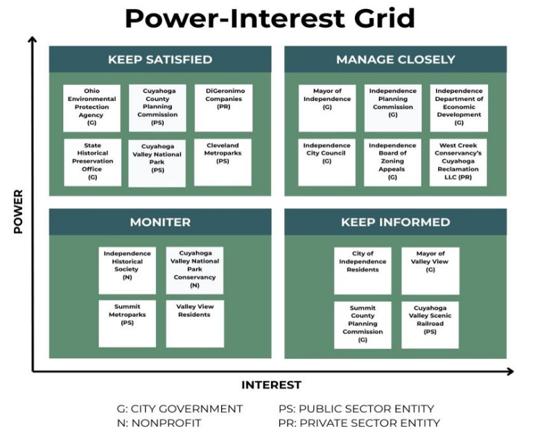 Power-interest grid